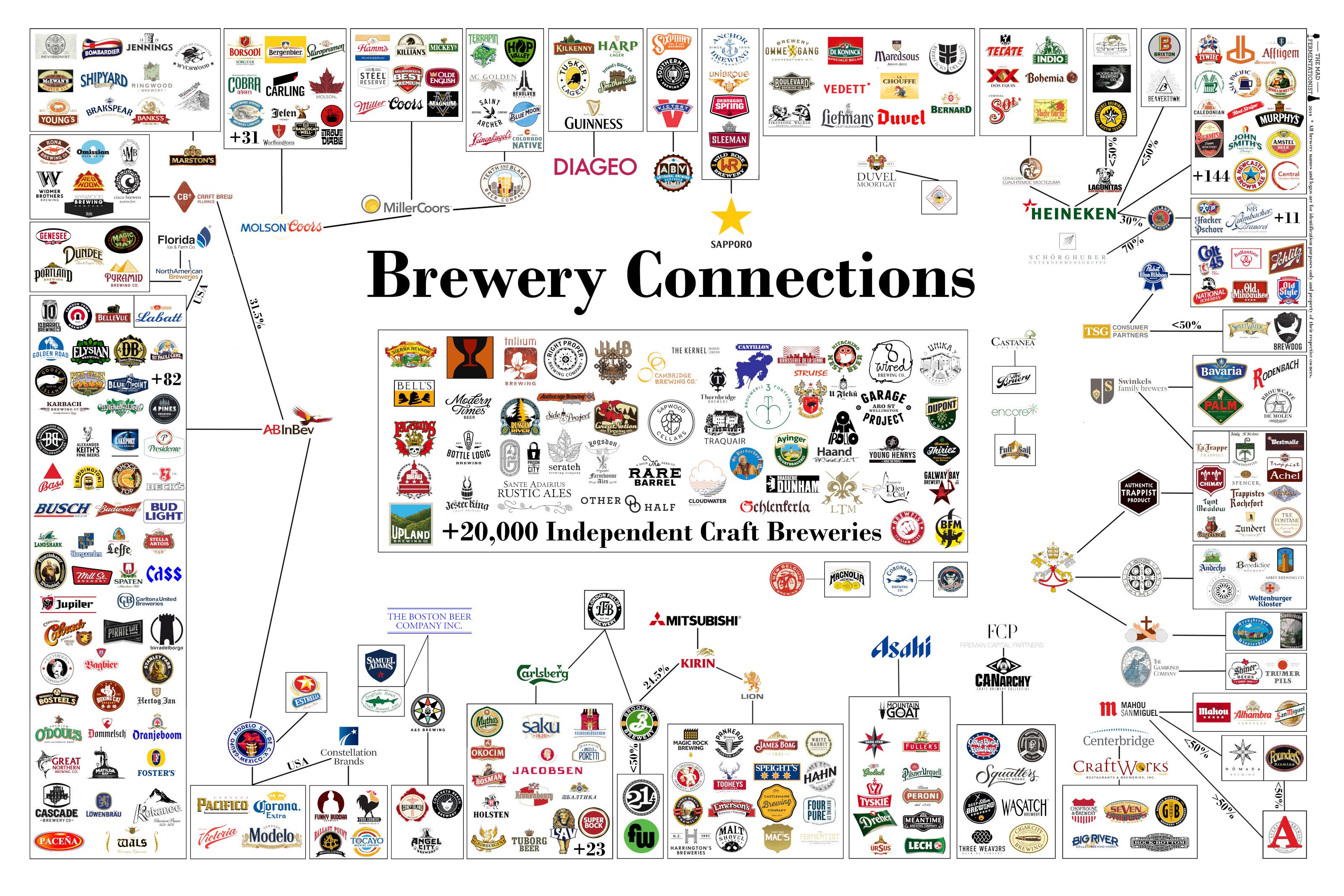 Beer Business Brewery Connections Poster (With Updates) Beer Marketing